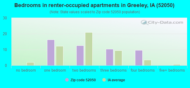 Bedrooms in renter-occupied apartments in Greeley, IA (52050) 