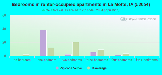 Bedrooms in renter-occupied apartments in La Motte, IA (52054) 