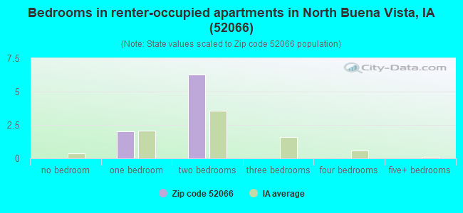 Bedrooms in renter-occupied apartments in North Buena Vista, IA (52066) 