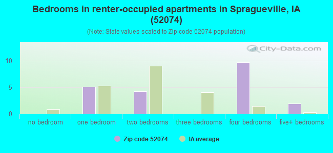 Bedrooms in renter-occupied apartments in Spragueville, IA (52074) 