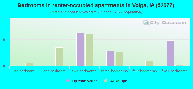 Bedrooms in renter-occupied apartments in Volga, IA (52077) 
