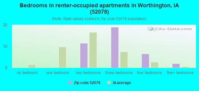 Bedrooms in renter-occupied apartments in Worthington, IA (52078) 