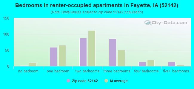 Bedrooms in renter-occupied apartments in Fayette, IA (52142) 