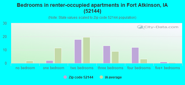 Bedrooms in renter-occupied apartments in Fort Atkinson, IA (52144) 