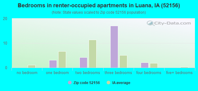 Bedrooms in renter-occupied apartments in Luana, IA (52156) 