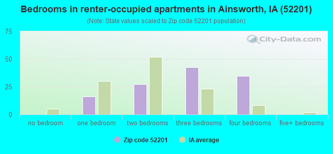Bedrooms in renter-occupied apartments in Ainsworth, IA (52201) 