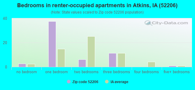 Bedrooms in renter-occupied apartments in Atkins, IA (52206) 