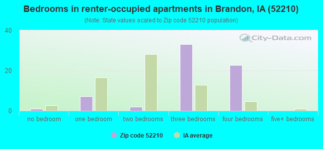 Bedrooms in renter-occupied apartments in Brandon, IA (52210) 