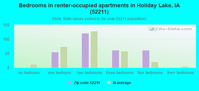 Bedrooms in renter-occupied apartments in Holiday Lake, IA (52211) 