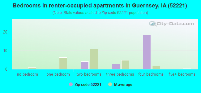 Bedrooms in renter-occupied apartments in Guernsey, IA (52221) 