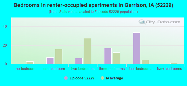 Bedrooms in renter-occupied apartments in Garrison, IA (52229) 