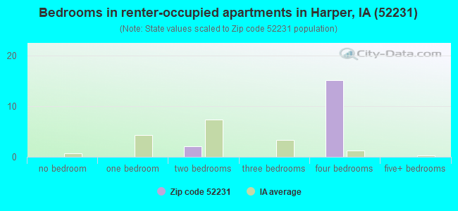Bedrooms in renter-occupied apartments in Harper, IA (52231) 