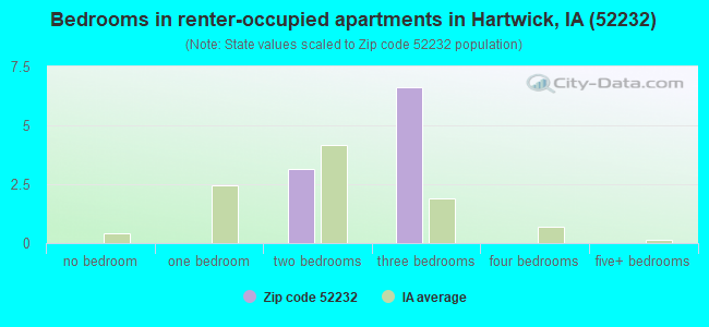 Bedrooms in renter-occupied apartments in Hartwick, IA (52232) 