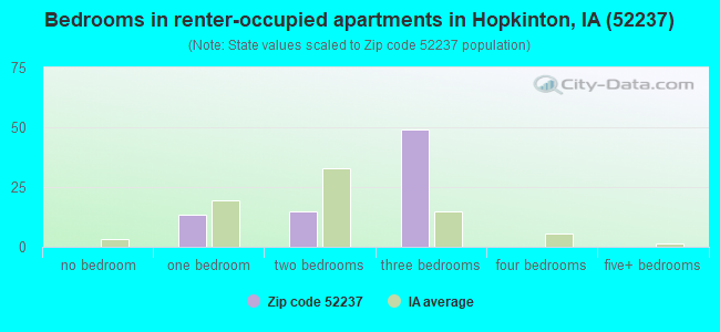 Bedrooms in renter-occupied apartments in Hopkinton, IA (52237) 