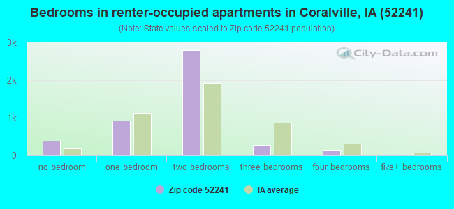 Bedrooms in renter-occupied apartments in Coralville, IA (52241) 