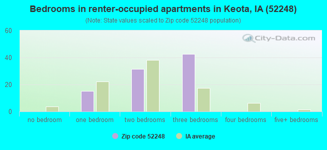 Bedrooms in renter-occupied apartments in Keota, IA (52248) 