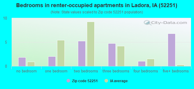 Bedrooms in renter-occupied apartments in Ladora, IA (52251) 