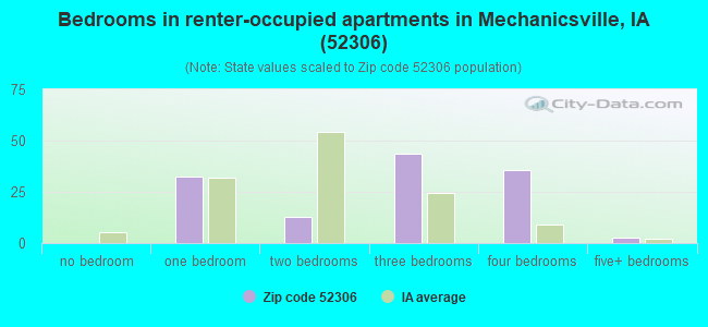 Bedrooms in renter-occupied apartments in Mechanicsville, IA (52306) 