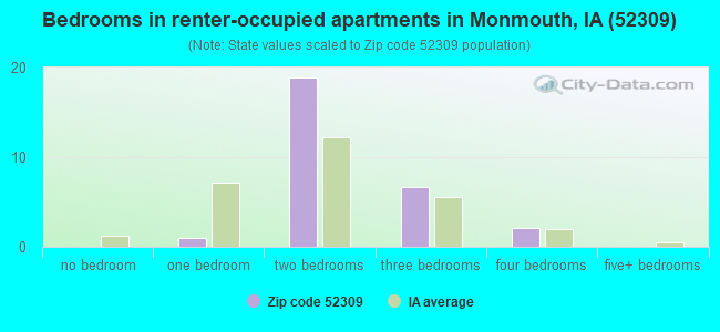 Bedrooms in renter-occupied apartments in Monmouth, IA (52309) 