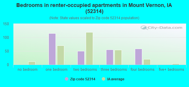 Bedrooms in renter-occupied apartments in Mount Vernon, IA (52314) 