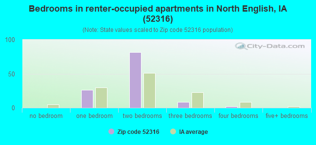 Bedrooms in renter-occupied apartments in North English, IA (52316) 