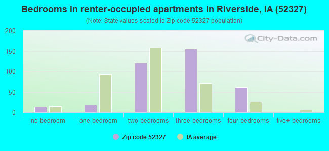 Bedrooms in renter-occupied apartments in Riverside, IA (52327) 