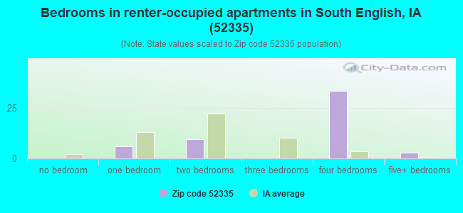 Bedrooms in renter-occupied apartments in South English, IA (52335) 