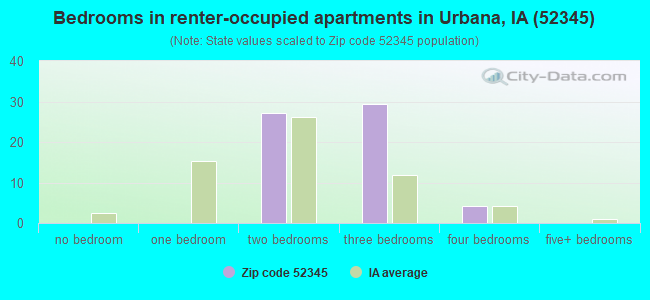 Bedrooms in renter-occupied apartments in Urbana, IA (52345) 