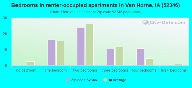 Bedrooms in renter-occupied apartments in Van Horne, IA (52346) 
