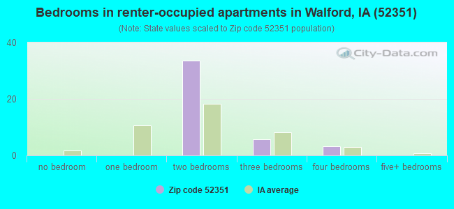 Bedrooms in renter-occupied apartments in Walford, IA (52351) 