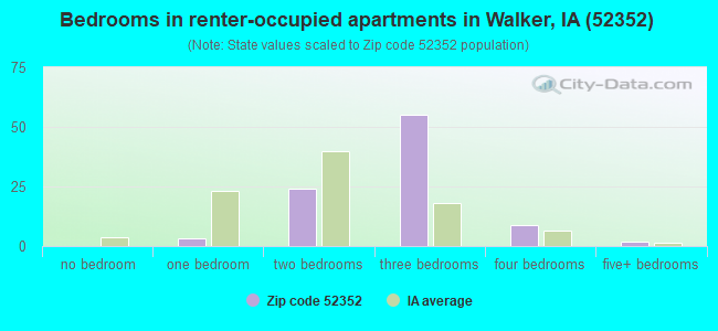 Bedrooms in renter-occupied apartments in Walker, IA (52352) 