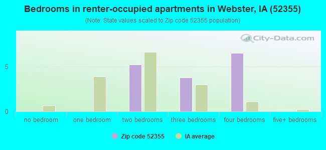 Bedrooms in renter-occupied apartments in Webster, IA (52355) 