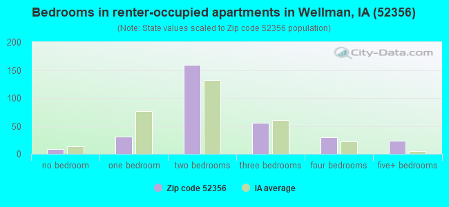 Bedrooms in renter-occupied apartments in Wellman, IA (52356) 