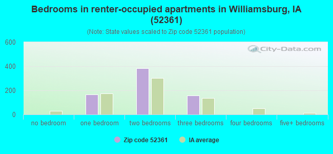 Bedrooms in renter-occupied apartments in Williamsburg, IA (52361) 