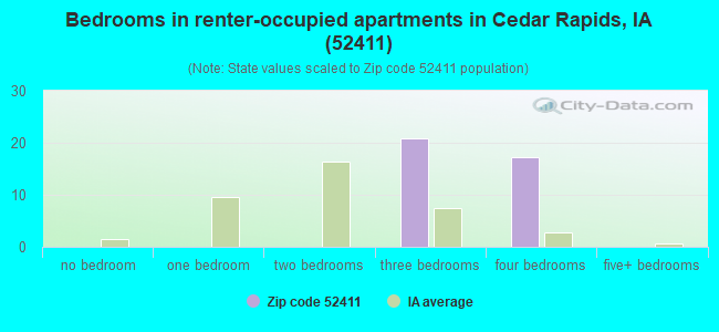 Bedrooms in renter-occupied apartments in Cedar Rapids, IA (52411) 