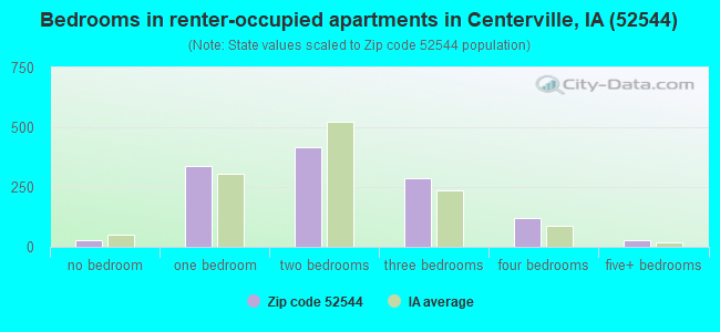 Bedrooms in renter-occupied apartments in Centerville, IA (52544) 