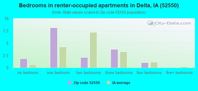 Bedrooms in renter-occupied apartments in Delta, IA (52550) 