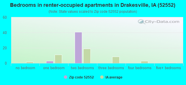 Bedrooms in renter-occupied apartments in Drakesville, IA (52552) 