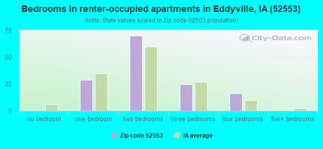 Bedrooms in renter-occupied apartments in Eddyville, IA (52553) 