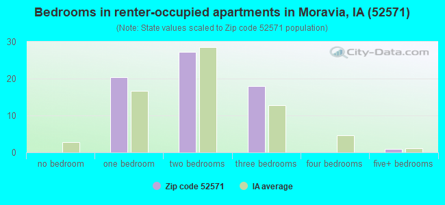 Bedrooms in renter-occupied apartments in Moravia, IA (52571) 