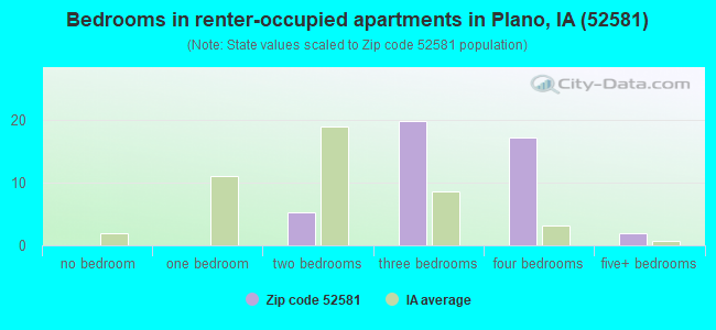 Bedrooms in renter-occupied apartments in Plano, IA (52581) 