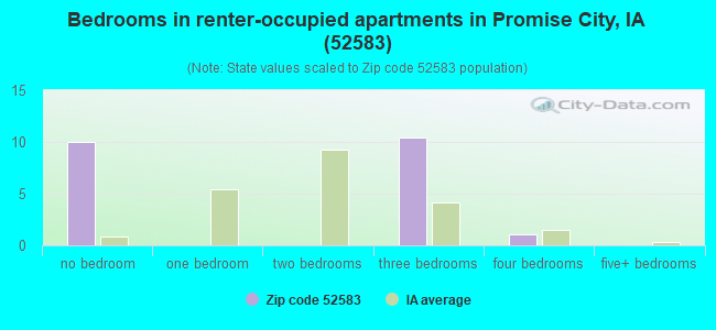 Bedrooms in renter-occupied apartments in Promise City, IA (52583) 