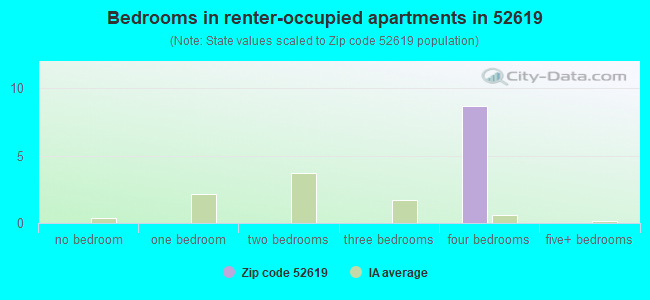 Bedrooms in renter-occupied apartments in 52619 