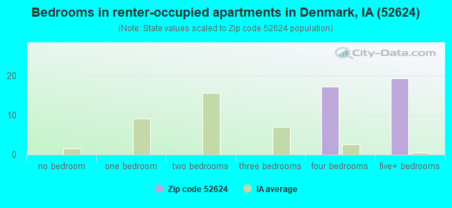 Bedrooms in renter-occupied apartments in Denmark, IA (52624) 