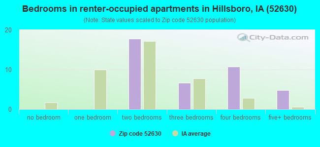 Bedrooms in renter-occupied apartments in Hillsboro, IA (52630) 