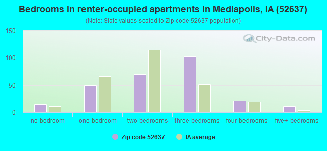 Bedrooms in renter-occupied apartments in Mediapolis, IA (52637) 