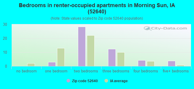Bedrooms in renter-occupied apartments in Morning Sun, IA (52640) 