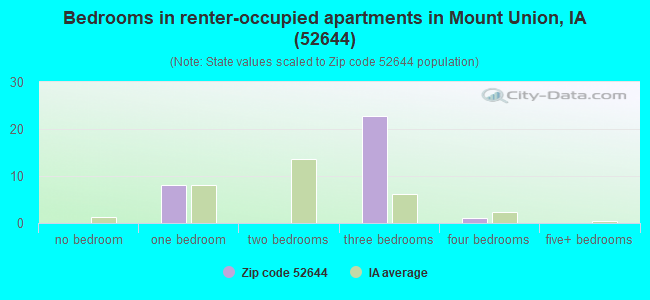 Bedrooms in renter-occupied apartments in Mount Union, IA (52644) 