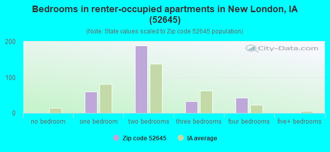 Bedrooms in renter-occupied apartments in New London, IA (52645) 