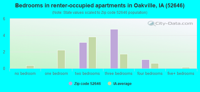 Bedrooms in renter-occupied apartments in Oakville, IA (52646) 